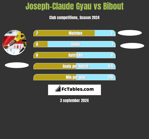 Joseph-Claude Gyau vs Bibout h2h player stats