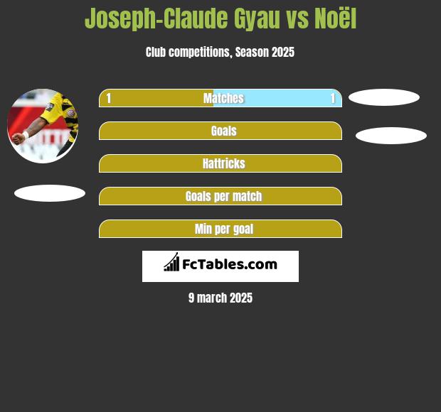 Joseph-Claude Gyau vs Noël h2h player stats