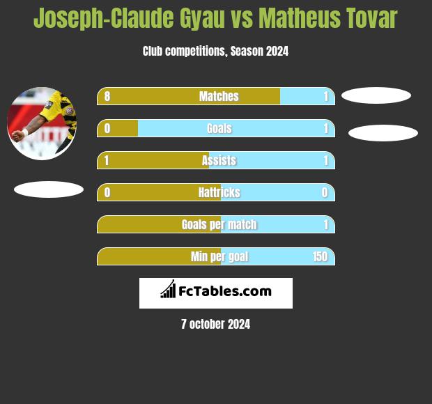 Joseph-Claude Gyau vs Matheus Tovar h2h player stats