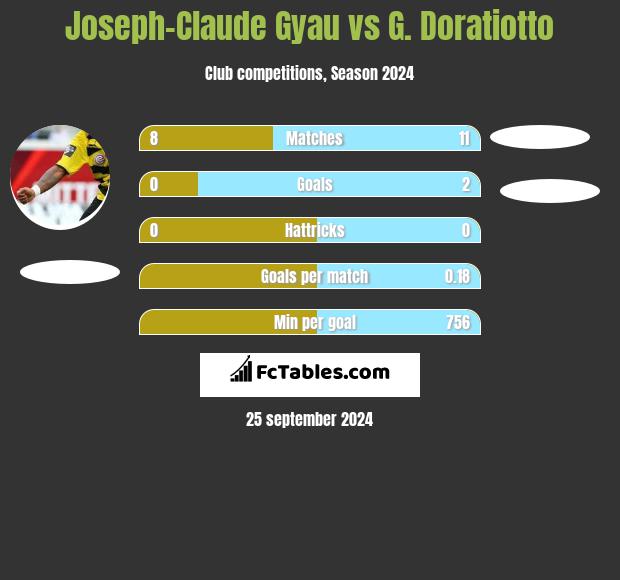 Joseph-Claude Gyau vs G. Doratiotto h2h player stats