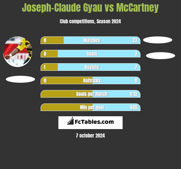 Joseph-Claude Gyau vs McCartney h2h player stats