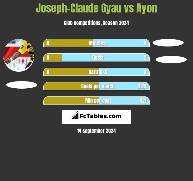 Joseph-Claude Gyau vs Ayon h2h player stats