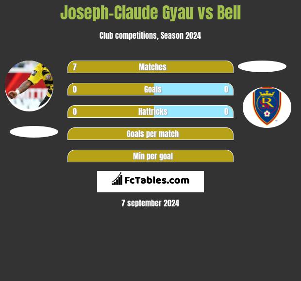 Joseph-Claude Gyau vs Bell h2h player stats