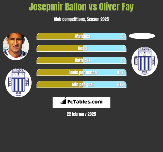 Josepmir Ballon vs Oliver Fay h2h player stats