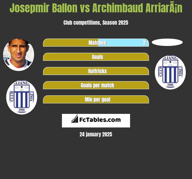 Josepmir Ballon vs Archimbaud ArriarÃ¡n h2h player stats