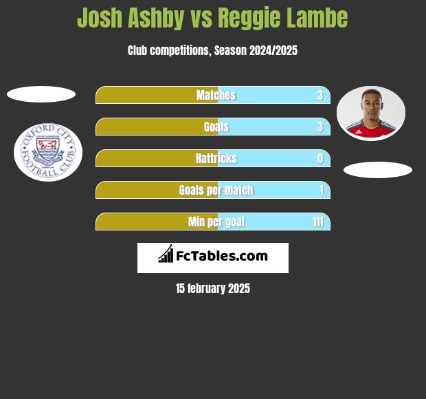 Josh Ashby vs Reggie Lambe h2h player stats