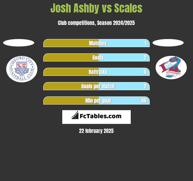 Josh Ashby vs Scales h2h player stats