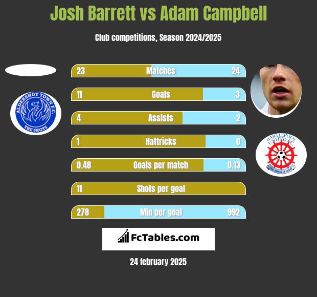 Josh Barrett vs Adam Campbell h2h player stats