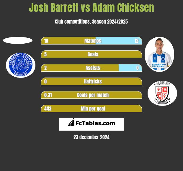 Josh Barrett vs Adam Chicksen h2h player stats