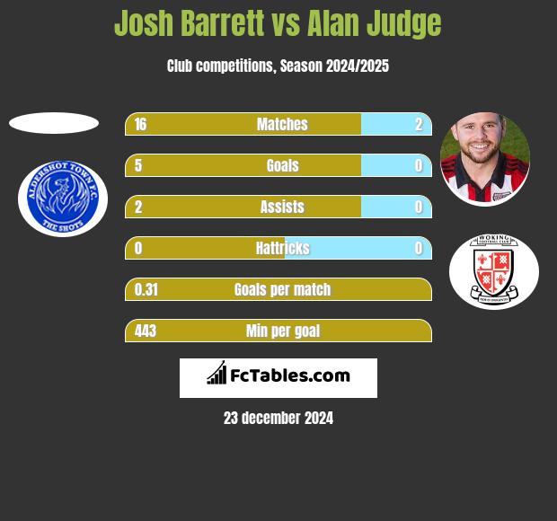 Josh Barrett vs Alan Judge h2h player stats