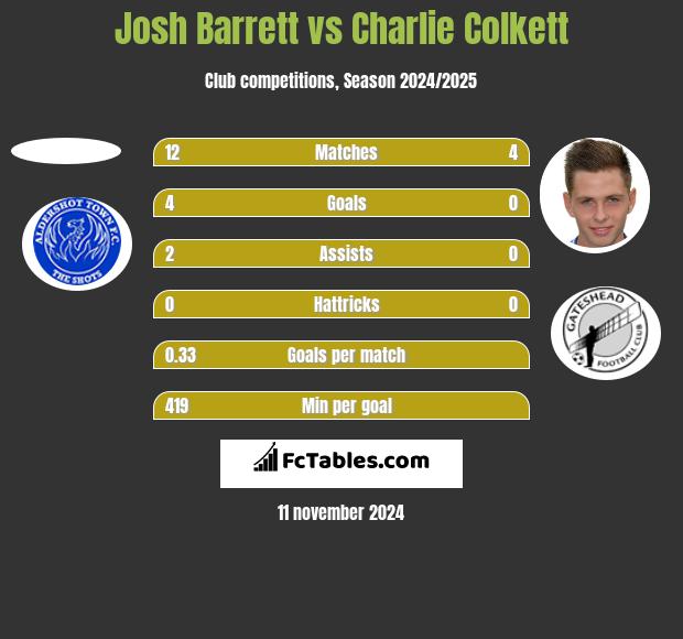 Josh Barrett vs Charlie Colkett h2h player stats