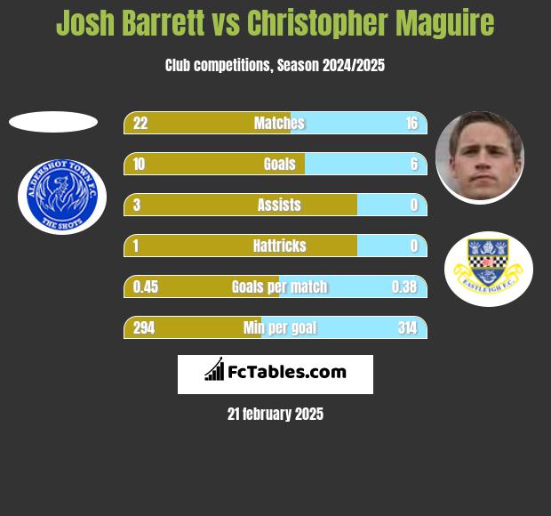 Josh Barrett vs Christopher Maguire h2h player stats