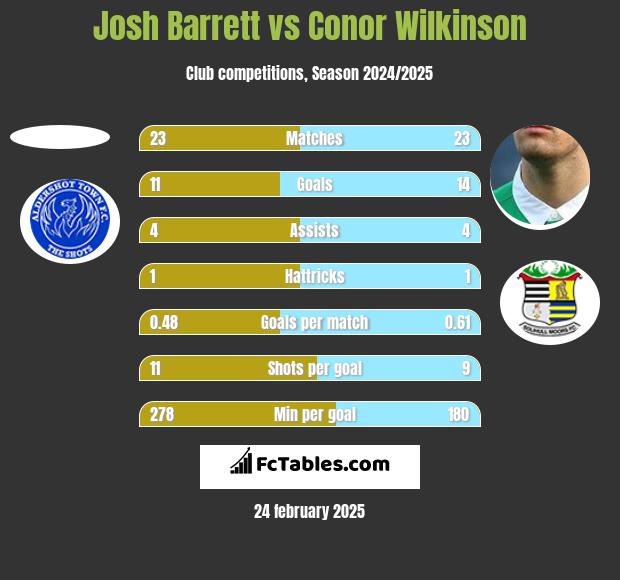 Josh Barrett vs Conor Wilkinson h2h player stats