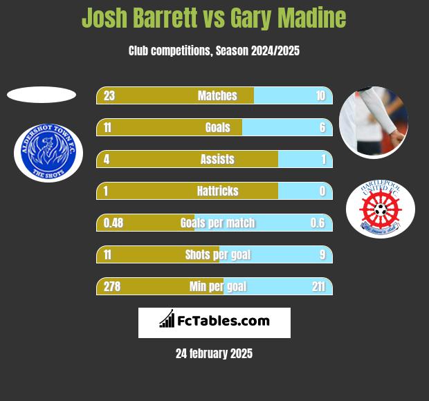 Josh Barrett vs Gary Madine h2h player stats