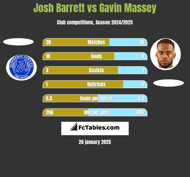 Josh Barrett vs Gavin Massey h2h player stats