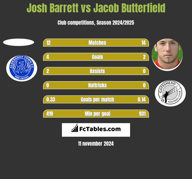 Josh Barrett vs Jacob Butterfield h2h player stats