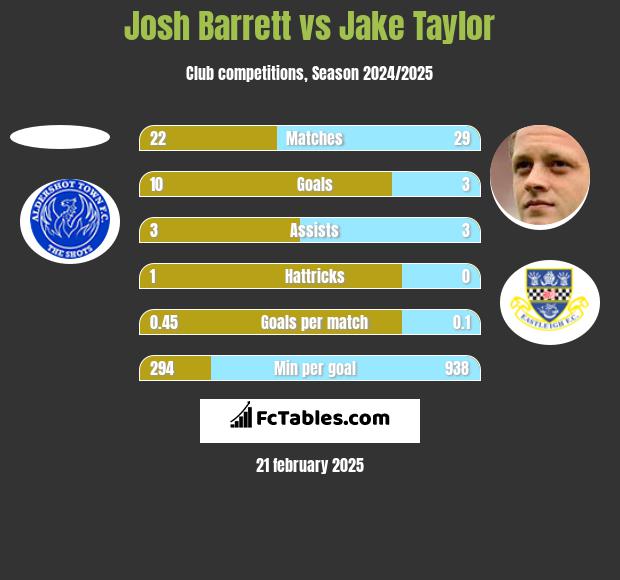 Josh Barrett vs Jake Taylor h2h player stats