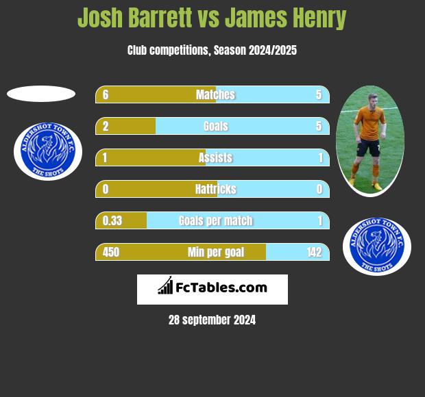 Josh Barrett vs James Henry h2h player stats