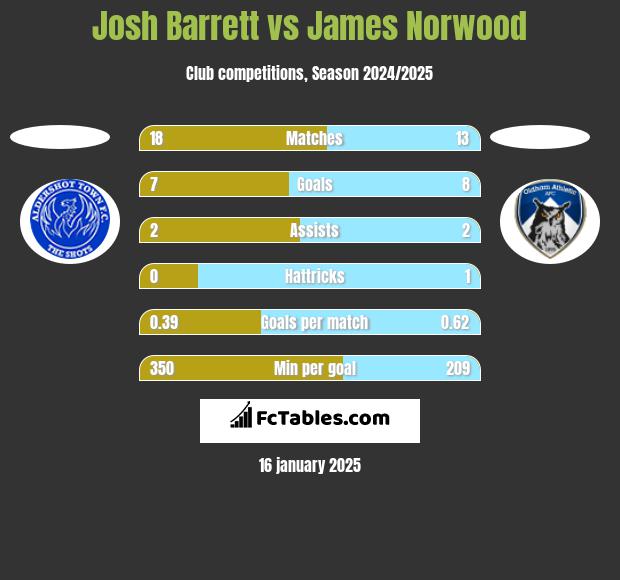 Josh Barrett vs James Norwood h2h player stats