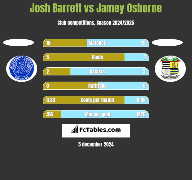 Josh Barrett vs Jamey Osborne h2h player stats