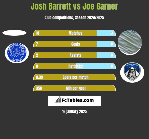 Josh Barrett vs Joe Garner h2h player stats