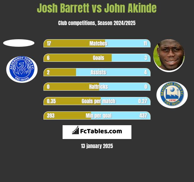 Josh Barrett vs John Akinde h2h player stats