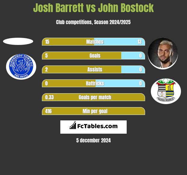 Josh Barrett vs John Bostock h2h player stats