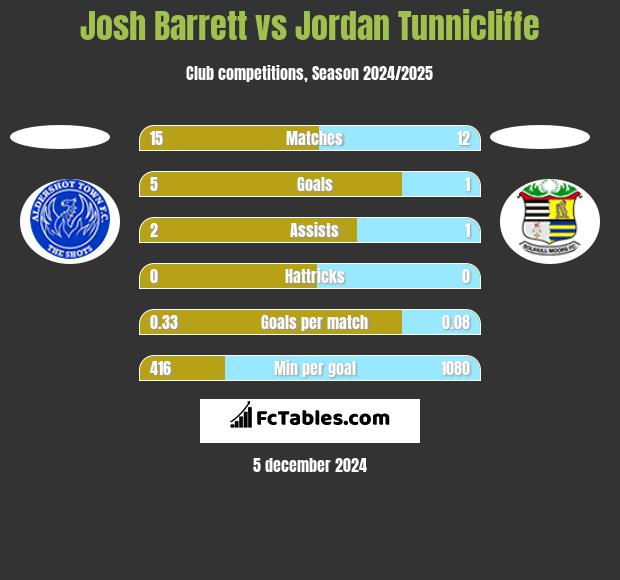 Josh Barrett vs Jordan Tunnicliffe h2h player stats