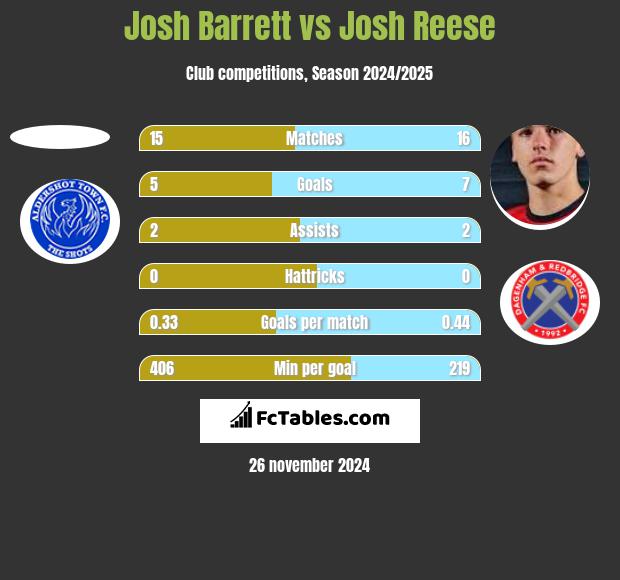 Josh Barrett vs Josh Reese h2h player stats