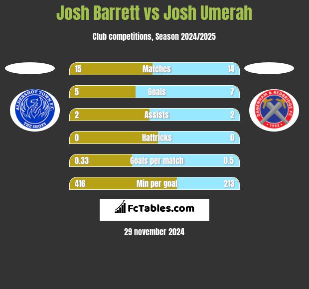 Josh Barrett vs Josh Umerah h2h player stats