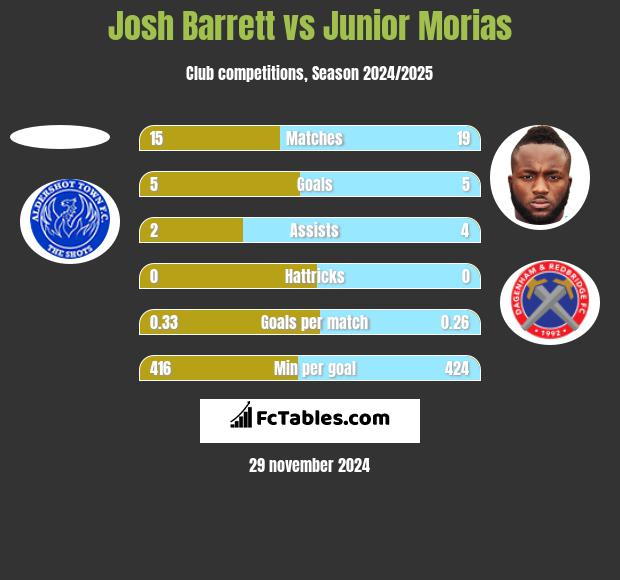 Josh Barrett vs Junior Morias h2h player stats