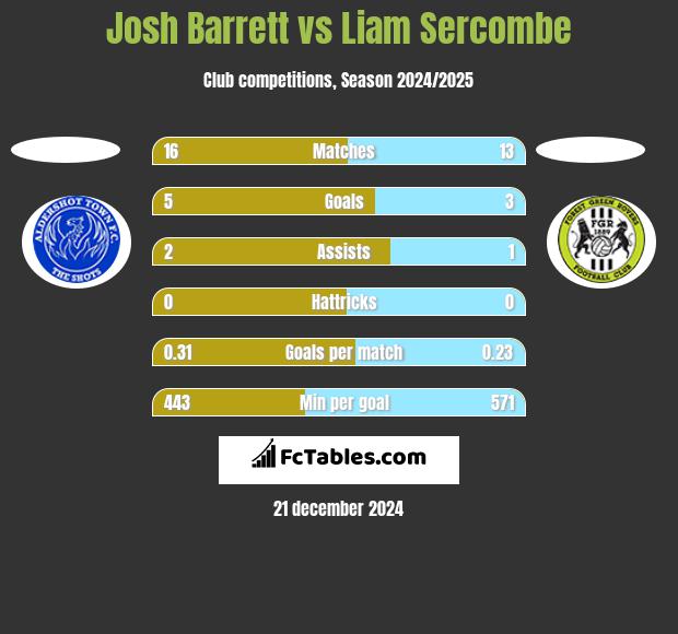 Josh Barrett vs Liam Sercombe h2h player stats