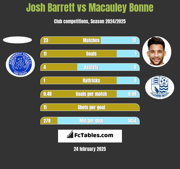 Josh Barrett vs Macauley Bonne h2h player stats