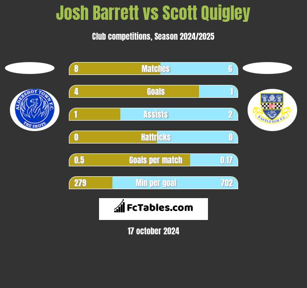 Josh Barrett vs Scott Quigley h2h player stats