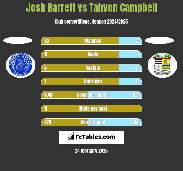 Josh Barrett vs Tahvon Campbell h2h player stats