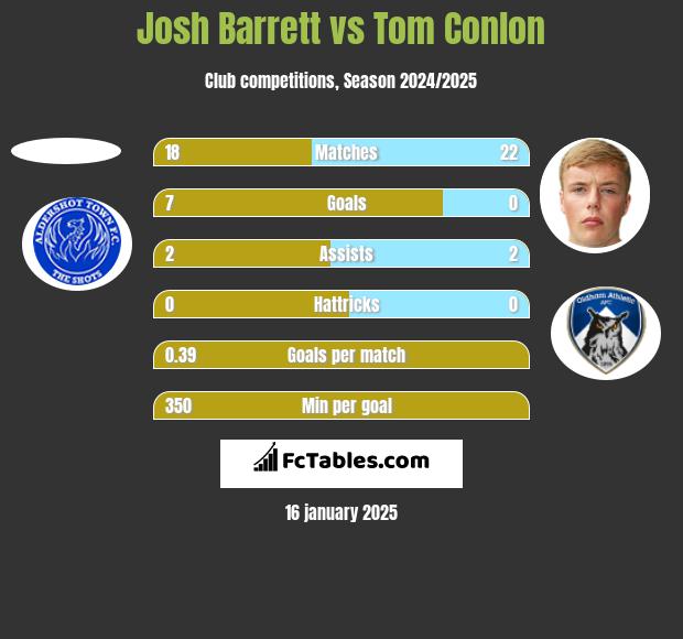 Josh Barrett vs Tom Conlon h2h player stats