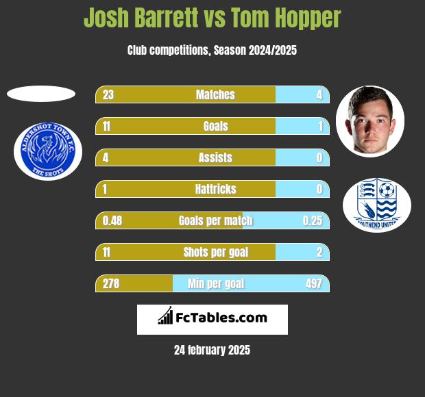 Josh Barrett vs Tom Hopper h2h player stats