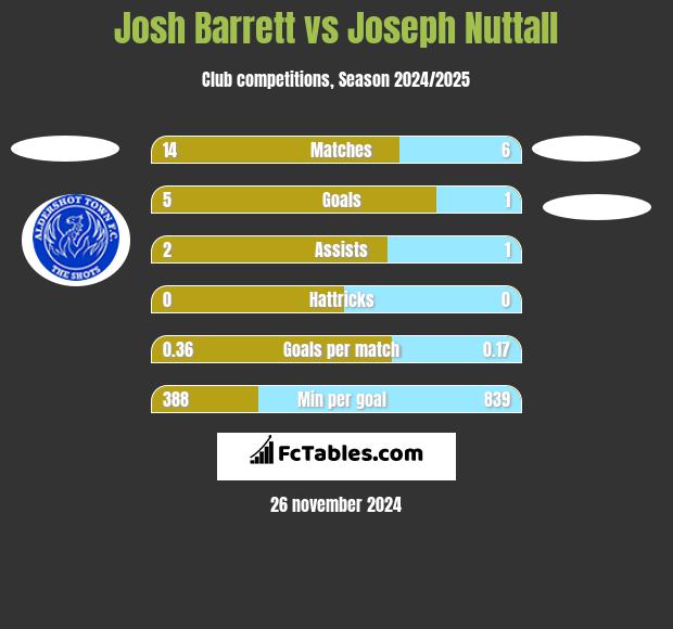 Josh Barrett vs Joseph Nuttall h2h player stats