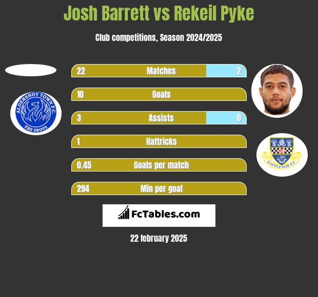 Josh Barrett vs Rekeil Pyke h2h player stats