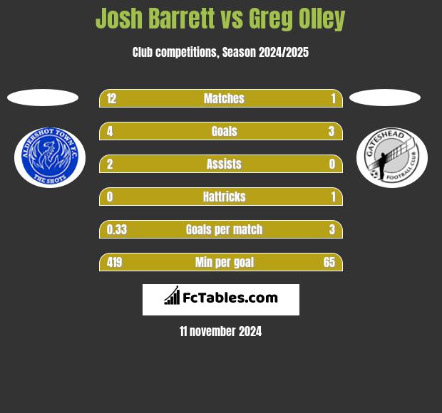 Josh Barrett vs Greg Olley h2h player stats