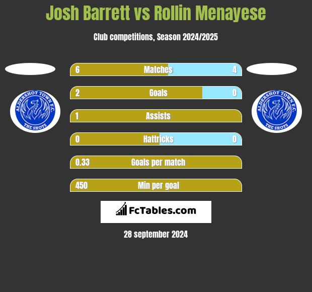 Josh Barrett vs Rollin Menayese h2h player stats