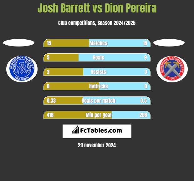 Josh Barrett vs Dion Pereira h2h player stats