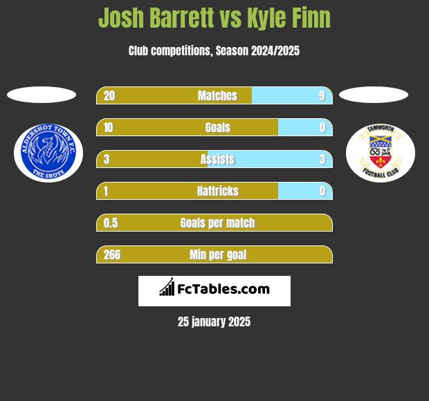 Josh Barrett vs Kyle Finn h2h player stats