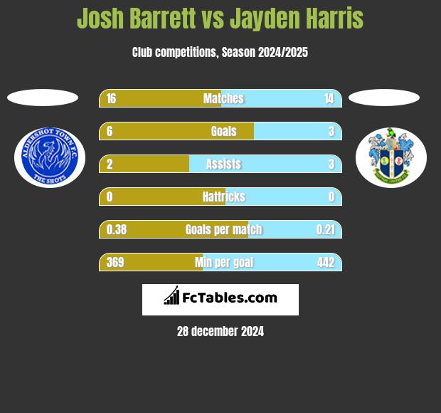 Josh Barrett vs Jayden Harris h2h player stats