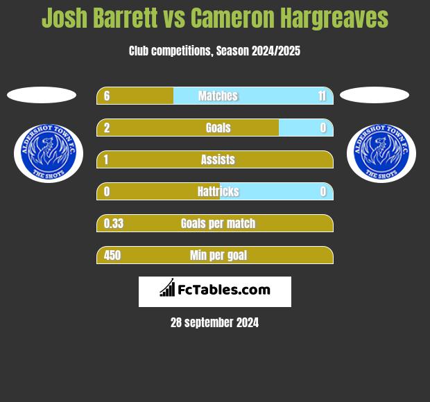 Josh Barrett vs Cameron Hargreaves h2h player stats