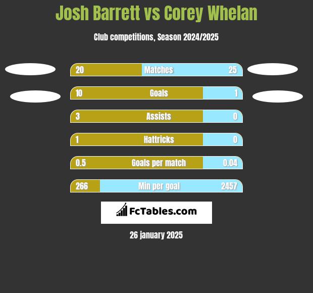 Josh Barrett vs Corey Whelan h2h player stats