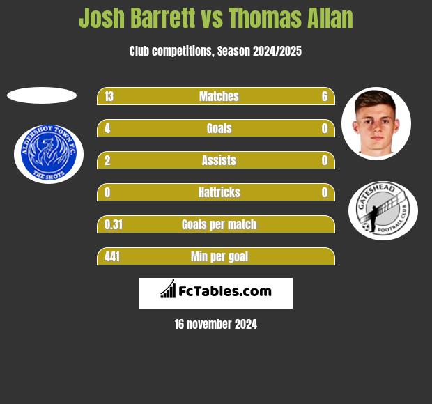 Josh Barrett vs Thomas Allan h2h player stats