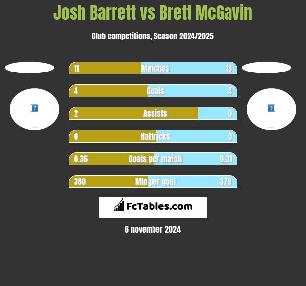 Josh Barrett vs Brett McGavin h2h player stats