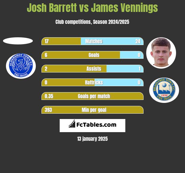 Josh Barrett vs James Vennings h2h player stats