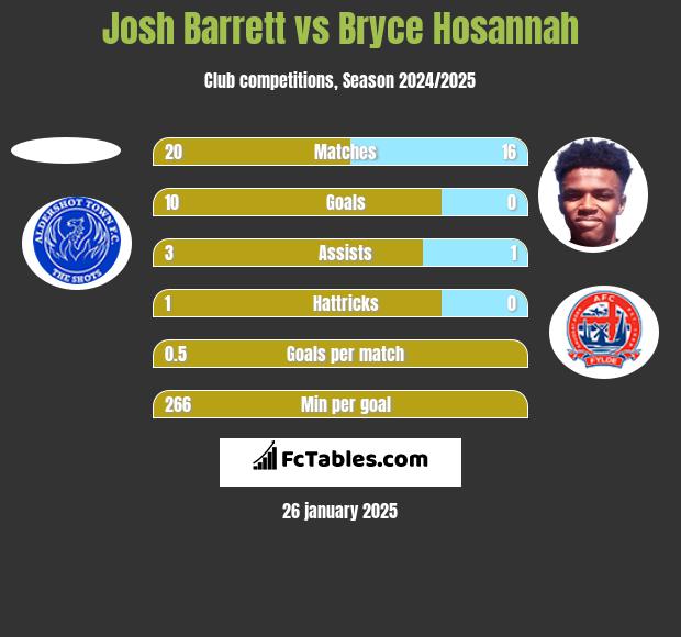 Josh Barrett vs Bryce Hosannah h2h player stats